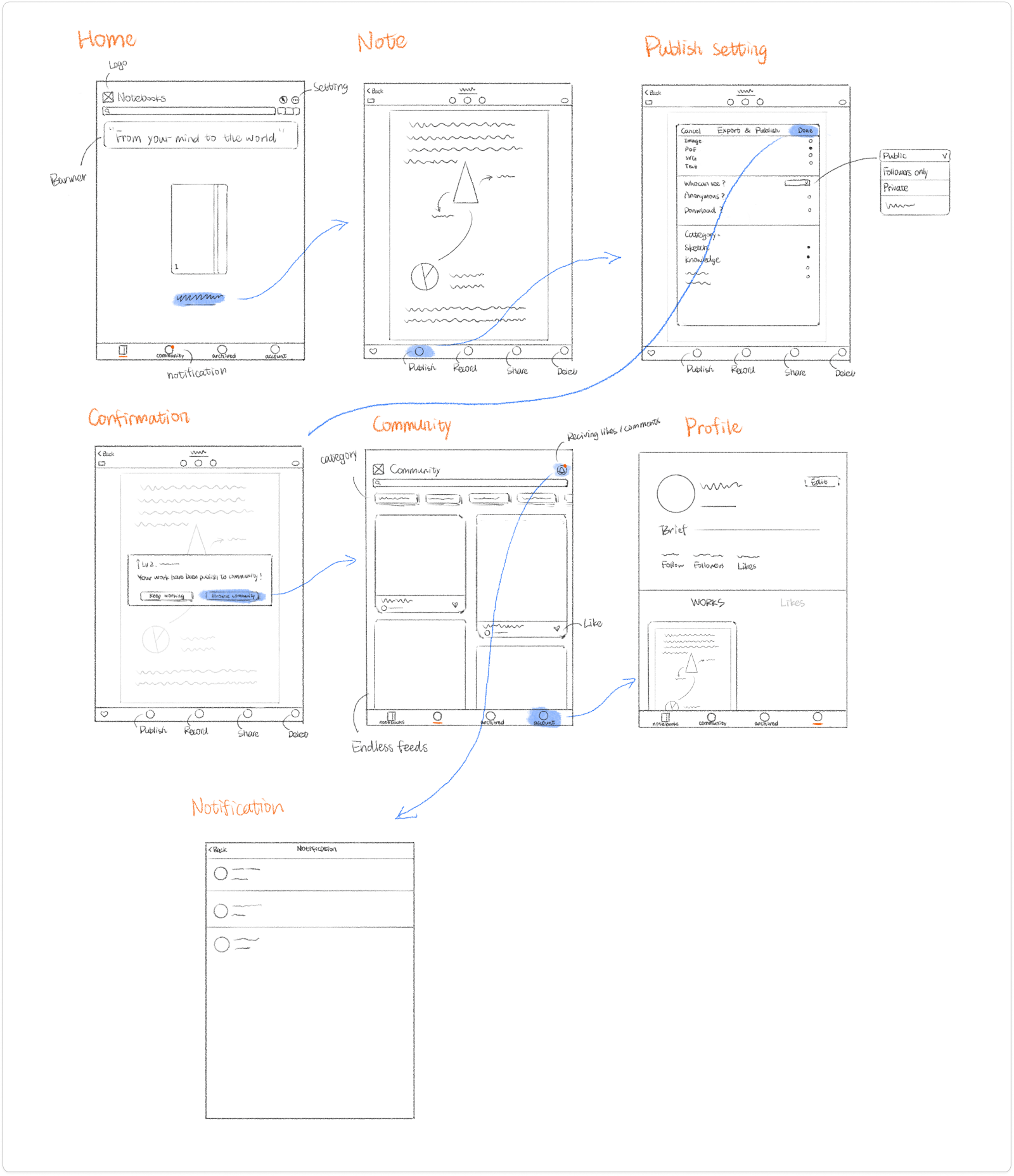 Wireframes, set 1